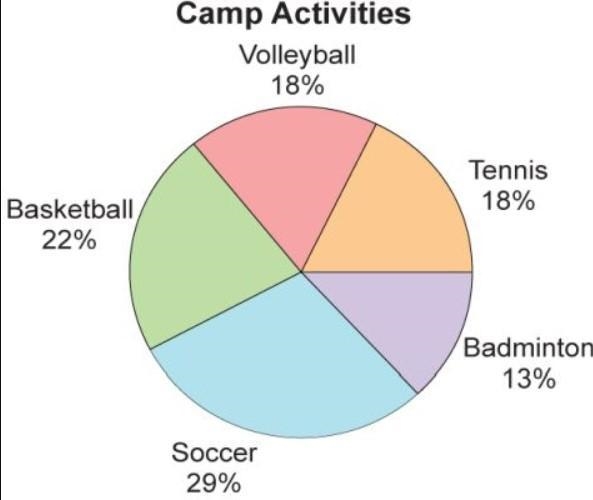 HELP PLEASE! A survey asked 200 campers to choose their favorite activity. The results-example-1