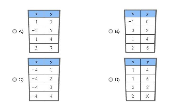 30 POINTS!!!!!!!!! Which of the following tables represents a function? A. B. C. D-example-1