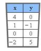 30 POINTS!! LOOK AT PHOTOS!! (THERES 2!!) Which graph displays points that correspond-example-1