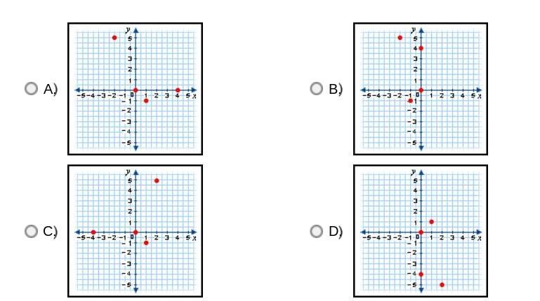 30 POINTS!! LOOK AT PHOTOS!! (THERES 2!!) Which graph displays points that correspond-example-2