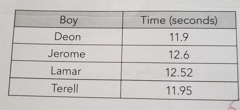 Deon, Jerome, Lamar, and Terell are practicing for the meter relay race. The school-example-1