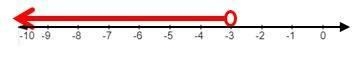 When solved for x, which inequality represents the number line?-example-1