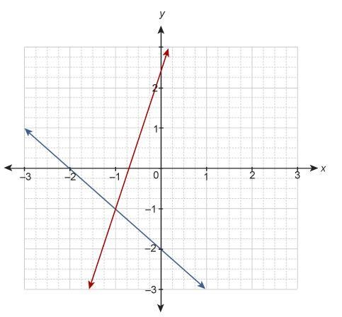 No Links The system of equations is graphed on the coordinate plane. y = -x -2 y = 3x-example-1