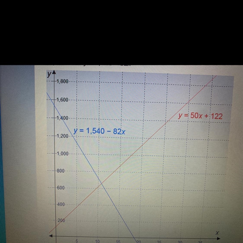 Analyze the equations in the graphs to find the slope of each equation the y-intercept-example-1