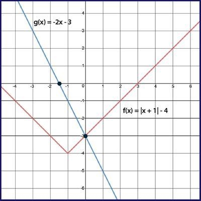 Determine the solution to the system of equations graphed below and explain your reasoning-example-1