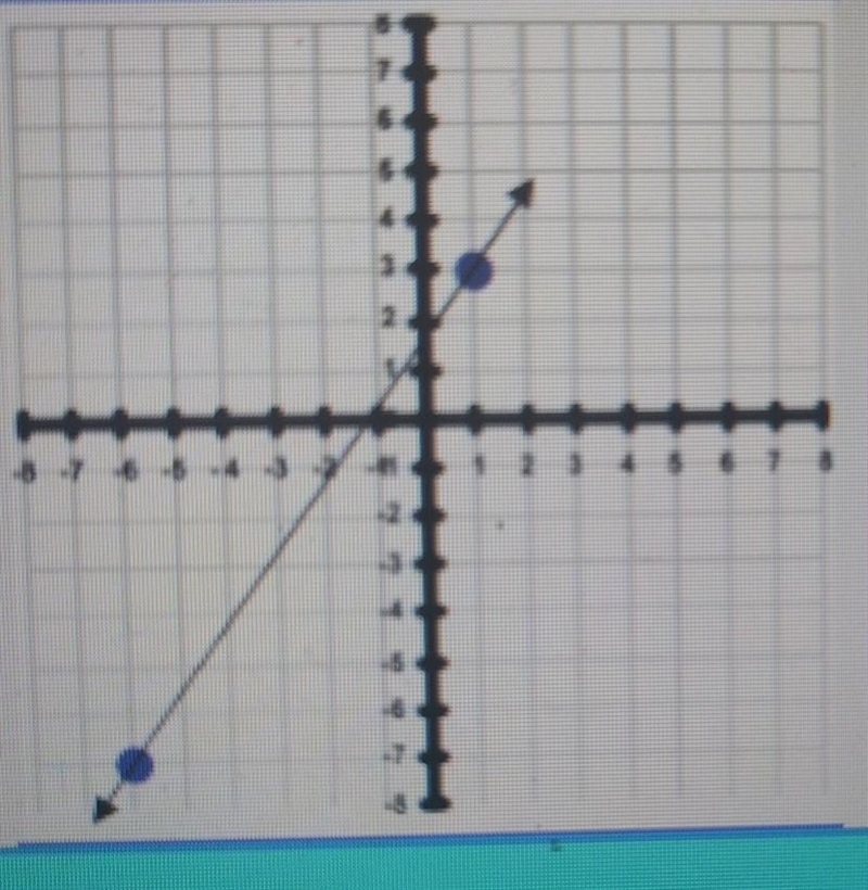 Help help help help help ​find slope-example-1