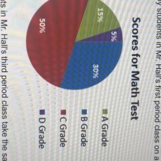 The circle below shows the grades scored by students in Mr Halls first period class-example-1