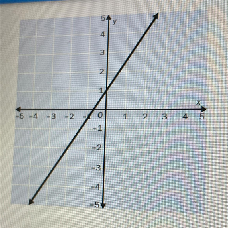 Find the slope of the line.-example-1