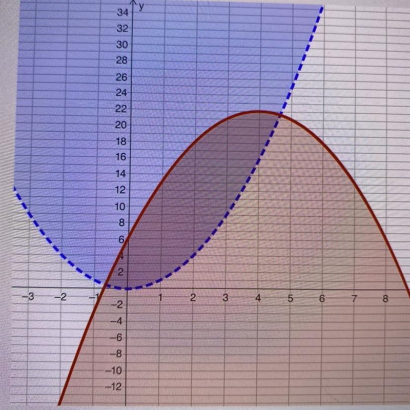 Please help!! 100 points The graph shows a system of inequalities. Which point is-example-1