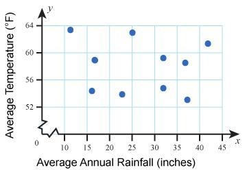 Which conclusion can best be made from this scatter plot?-example-1