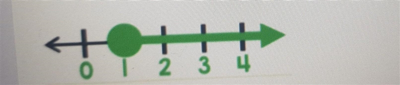 What is the inequality that matches the graph?​-example-1