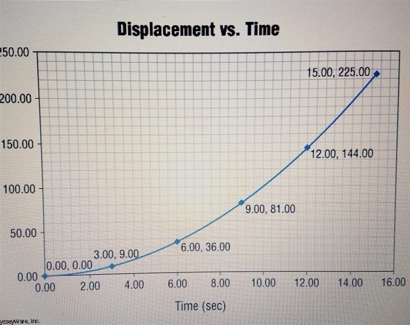 What is the average velocity between 3.00 and 6.00 seconds.-example-1