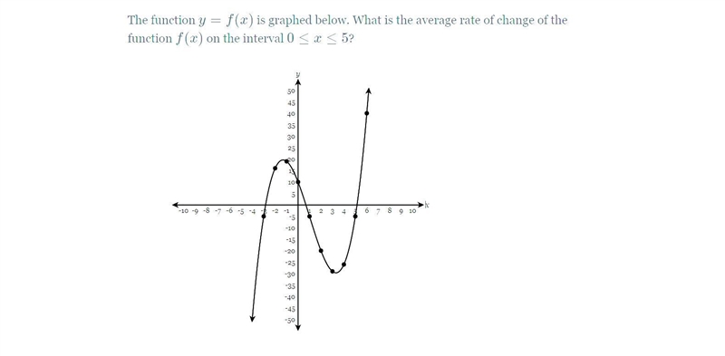 The function y=f(x)is graphed below. What is the average rate of change of the function-example-1