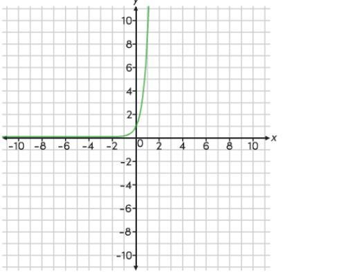 Consider the graph of the function. Which statement describes a key feature of function-example-1