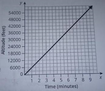 The graph represents the ascent of a plane after takeoff in feet per minute. A) Does-example-1