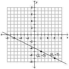 Find the slope. −1/2 1/2 −7/6 −2-example-1