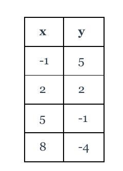 Find the equation of the linear function represented by the table below in slope-intercept-example-1