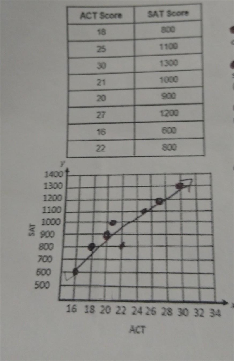 1) Use the line best for to predict the ACT score of the student that scores 1000 on-example-1