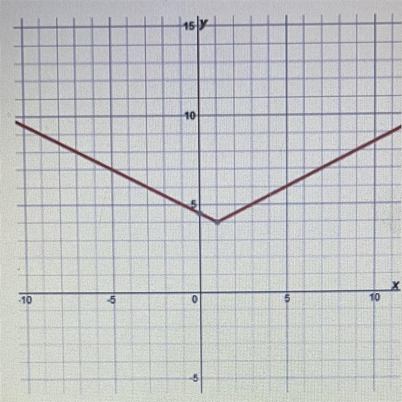 What type of function would produce the graph below?-rational-absolute value-logarithmic-example-1