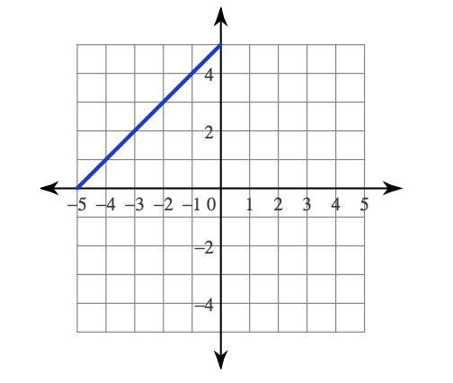 Write the equation of the given line in slope intercept form-example-1