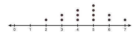 100 POINTS Use the following dot plot to determine which statements are true. Select-example-1