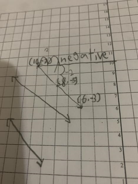 What would the slope be for points (-5,8) and (-7,10)-example-1