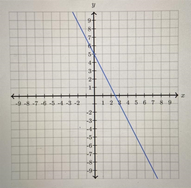 Find the equation of the line. Use exact numbers. y = ?x + ?-example-1