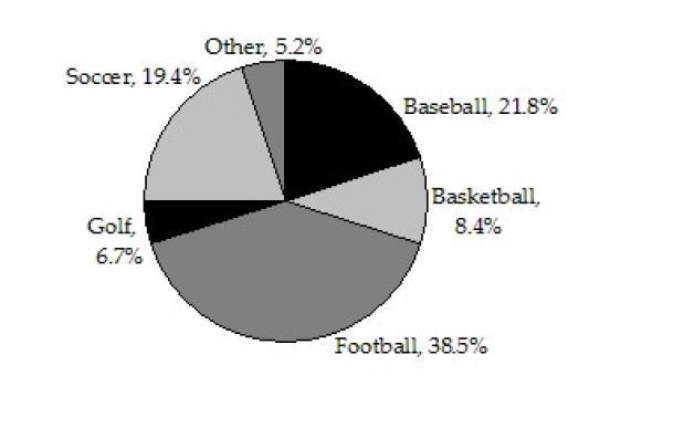 Students at a local college were asked to name their favorite sport to watch on television-example-1