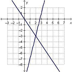 What is the solution to the system of equations graphed below? (EDGE) (2, -3) (-3, 2) (-2, 3) (3, -2)-example-1