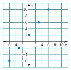 Use the graph to write a linear function that relates y to x.-example-1