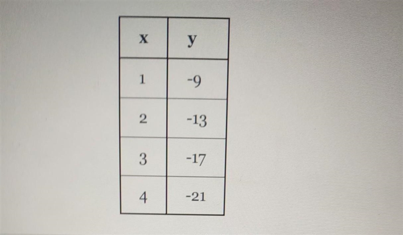 Find the equation of the linear function. Represented by the table below and slope-example-1