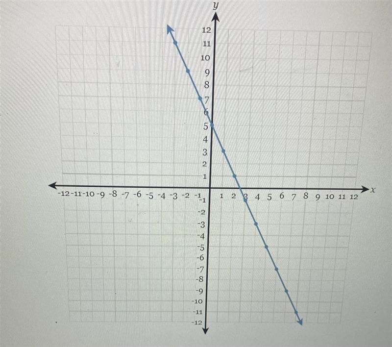 Write the equation of the line in fully simplified slope intercept form.-example-1