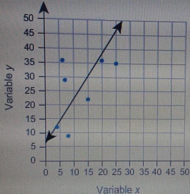 what is the equation for the linear model in the scatter plot obtained by choosing-example-1