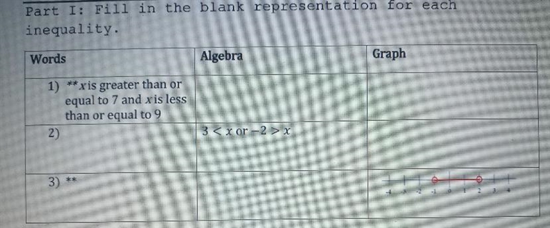 Part I: Fill in the blank representation for each inequality. Words Algebra Graph-example-1