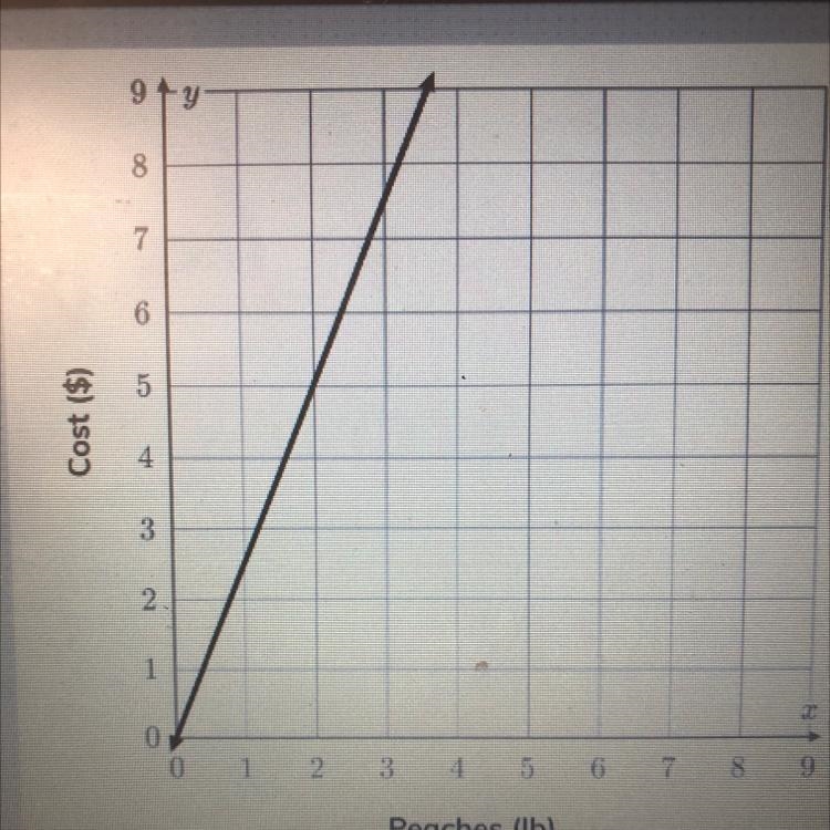 The graph shows the relationship between the amount of peaches in pounds, x, and the-example-1