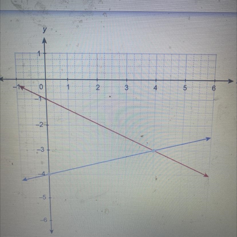 The system of equations is graphed on the coordinate plane. y=-1/2x-1 y=1/4x-4 Enter-example-1