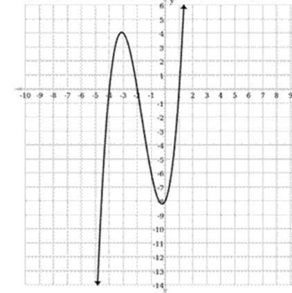 Identify the zeros of the graphed function-example-1