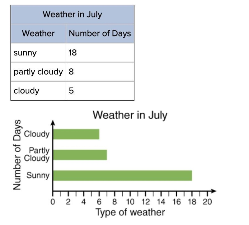 Select all that apply. The bar graph below represents the following table, but the-example-1