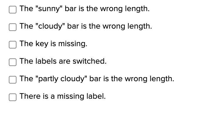 Select all that apply. The bar graph below represents the following table, but the-example-2