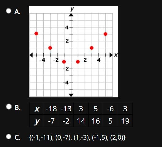 Which of the following represents a function?-example-1