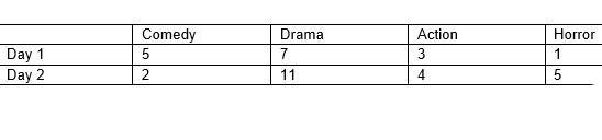 PLS HELP FAST !!! The chart below shows the results of survey taken by a movie theater-example-1