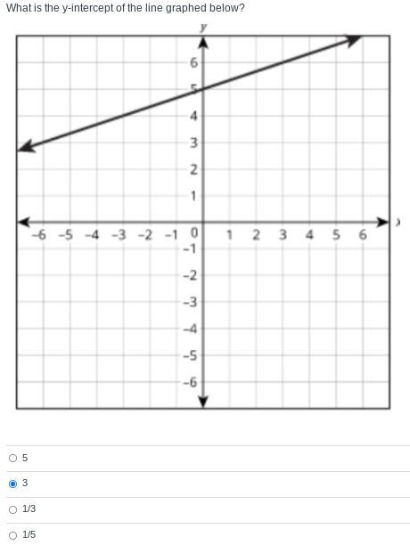 What is the y-intercept of the line graphed below?-example-1