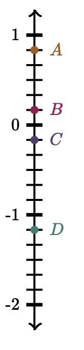 Which point is located at - 1/6-example-1