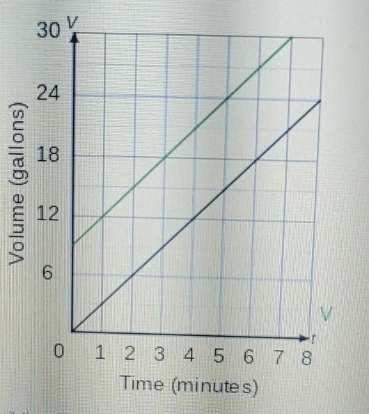 Write an equation for the original line on the grid.V=__t + __-example-1