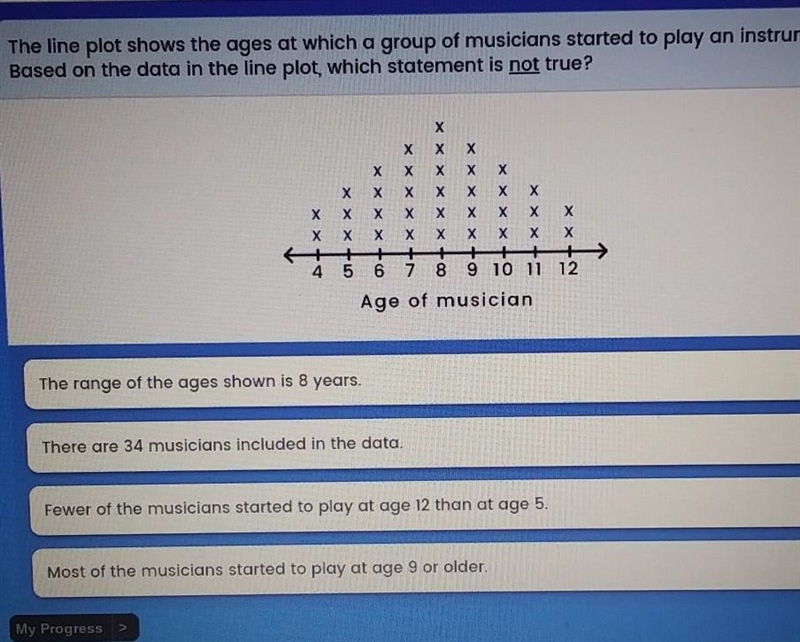 The line plot shows the ages at which a group of musicians started to play an instrument-example-1