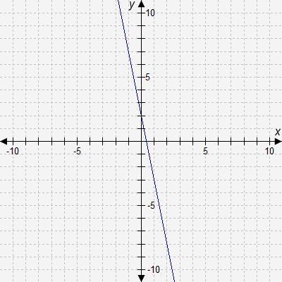 Select the correct answer. Which number best represents the slope of the graphed line-example-1