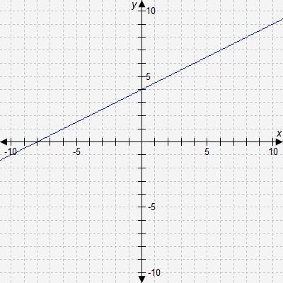 Which number best represents the slope of the graphed line?-example-1