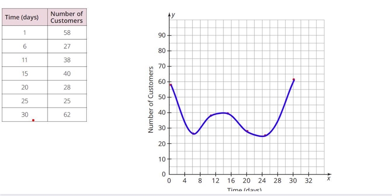 The data shows the number of customers visiting a small shop over a period of 30 days-example-1