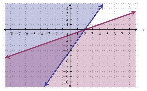 The following graph shows a system of linear inequalities. Select the correct system-example-1