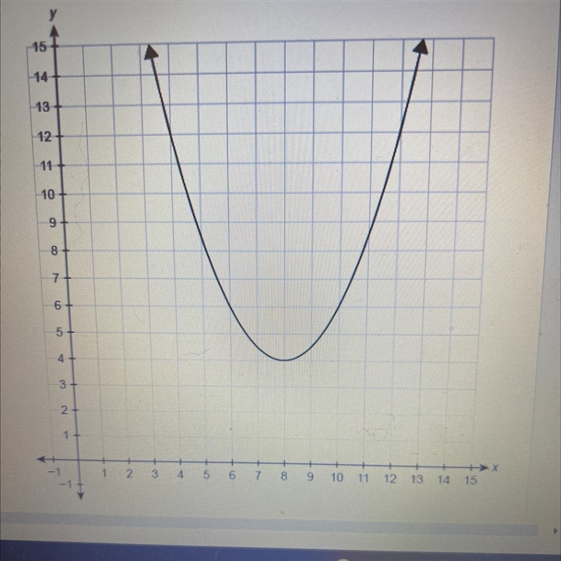 The graph shows the quadratic function f (x). What is the average rate of change for-example-1